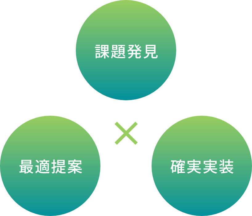 課題発見×最適提案×確実実装